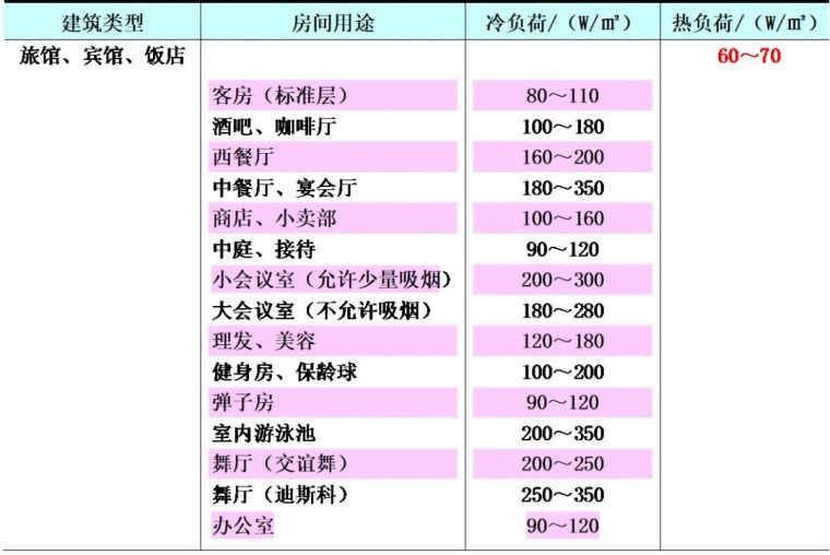 空調(diào)負(fù)荷與送風(fēng)量，空調(diào)施工必知！_4