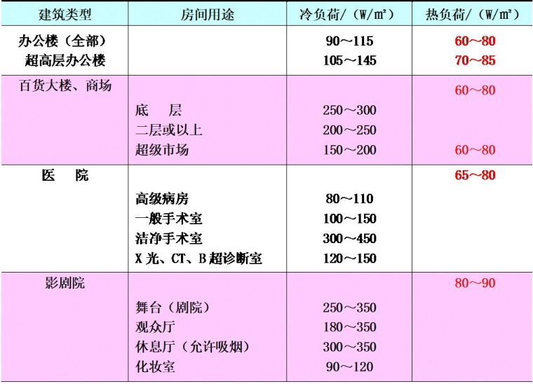 空調(diào)負(fù)荷與送風(fēng)量，空調(diào)施工必知！_20