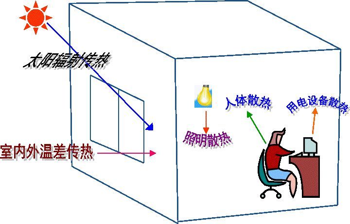 空調(diào)負(fù)荷與送風(fēng)量，空調(diào)施工必知！_1