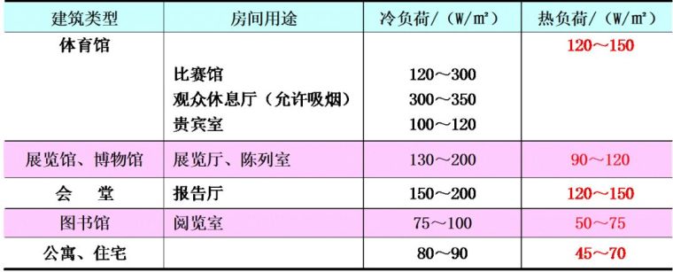 空調(diào)負(fù)荷與送風(fēng)量，空調(diào)施工必知！_21