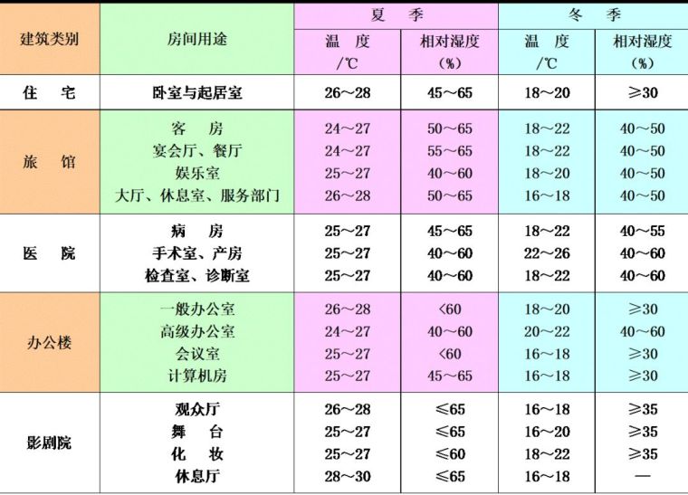 空調(diào)負(fù)荷與送風(fēng)量，空調(diào)施工必知！_5