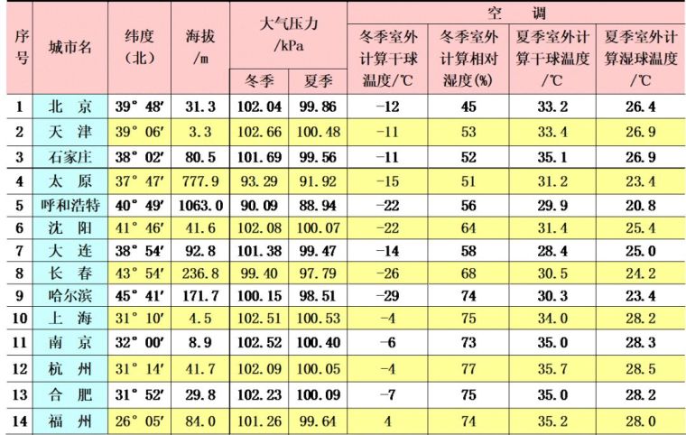 空調(diào)負(fù)荷與送風(fēng)量，空調(diào)施工必知！_9