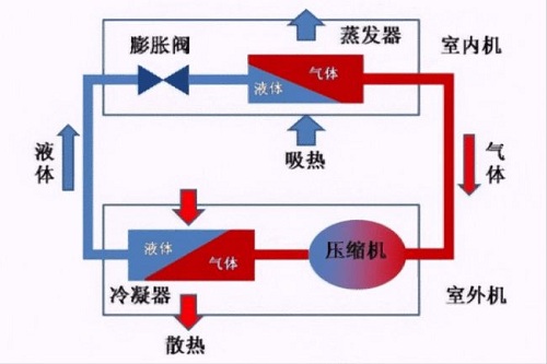 空調(diào)出現(xiàn)漏水后該怎么應(yīng)對(duì)？找到源頭再想辦法，著急也不行